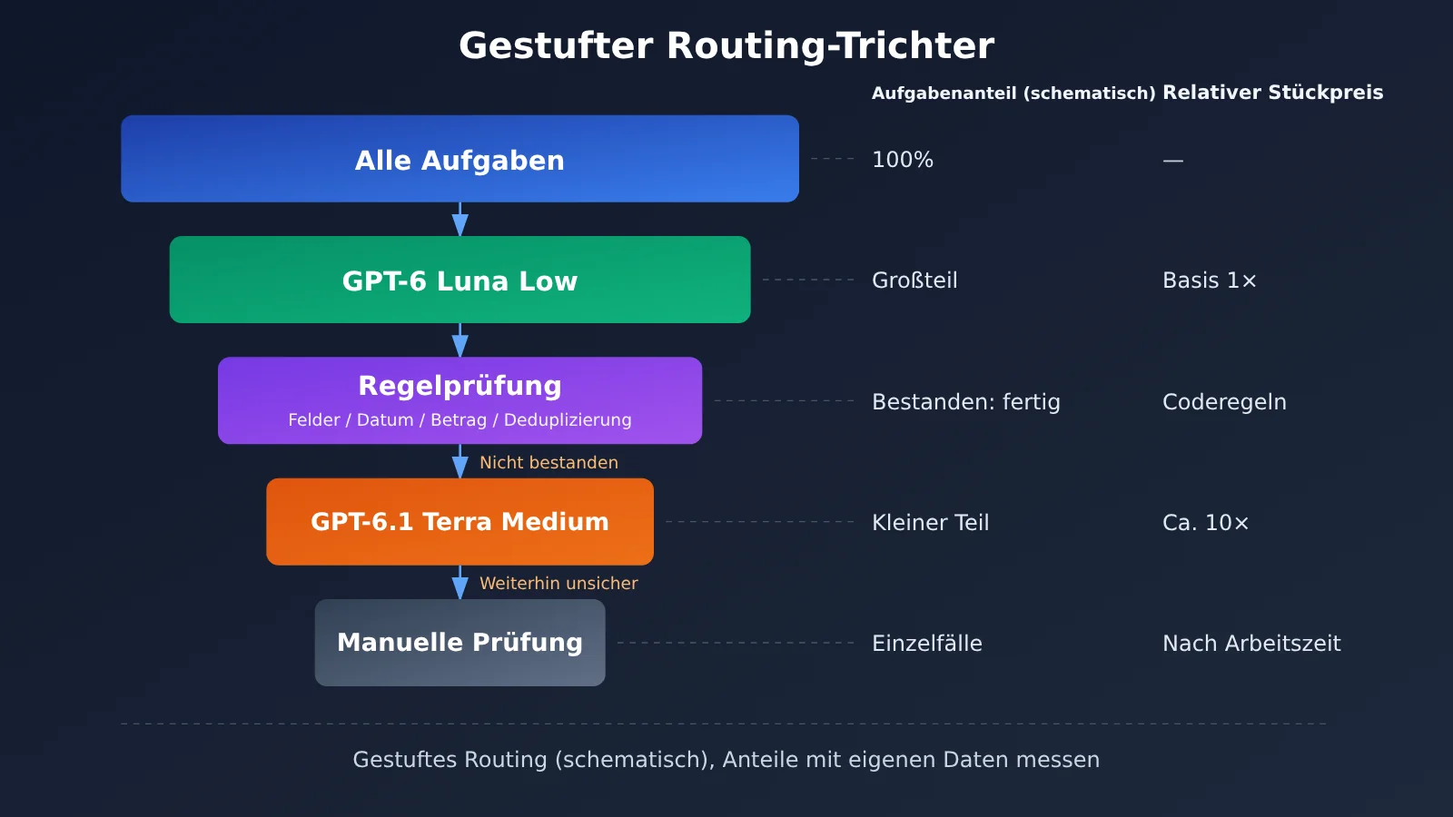 gpt-6-1-terra-vs-gpt-6-luna-batch-automation-cost-accuracy-de-image-3