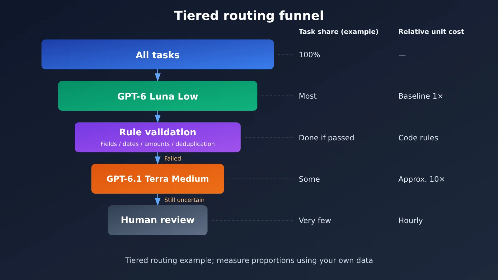 gpt-6-1-terra-vs-gpt-6-luna-batch-automation-cost-accuracy-en-image-3