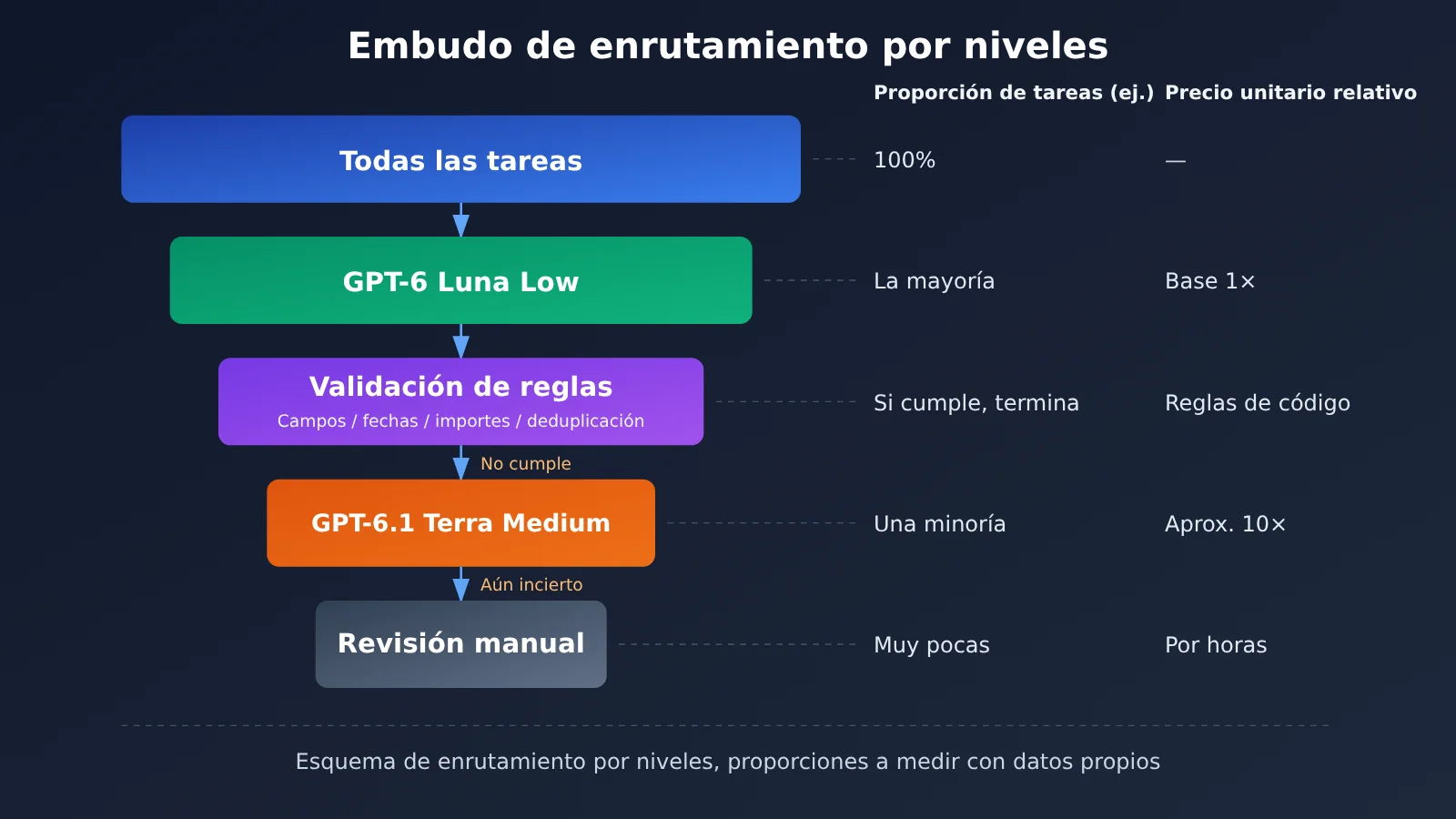 gpt-6-1-terra-vs-gpt-6-luna-batch-automation-cost-accuracy-es-image-3