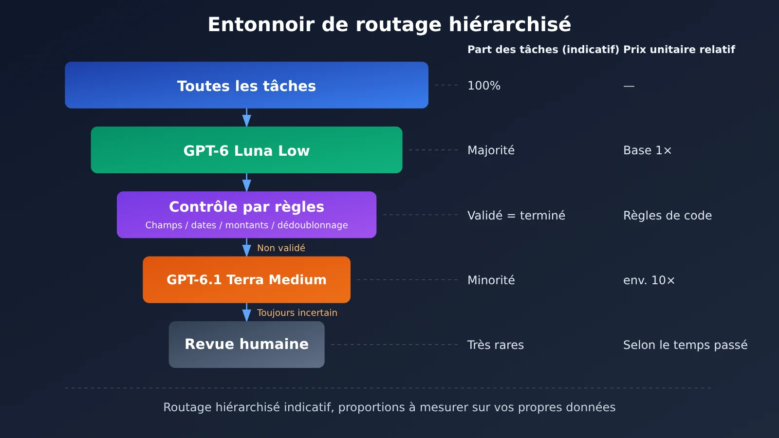 gpt-6-1-terra-vs-gpt-6-luna-batch-automation-cost-accuracy-fr-image-3