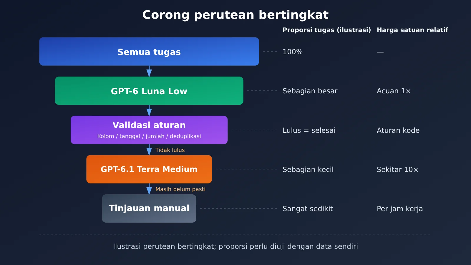gpt-6-1-terra-vs-gpt-6-luna-batch-automation-cost-accuracy-id-image-3