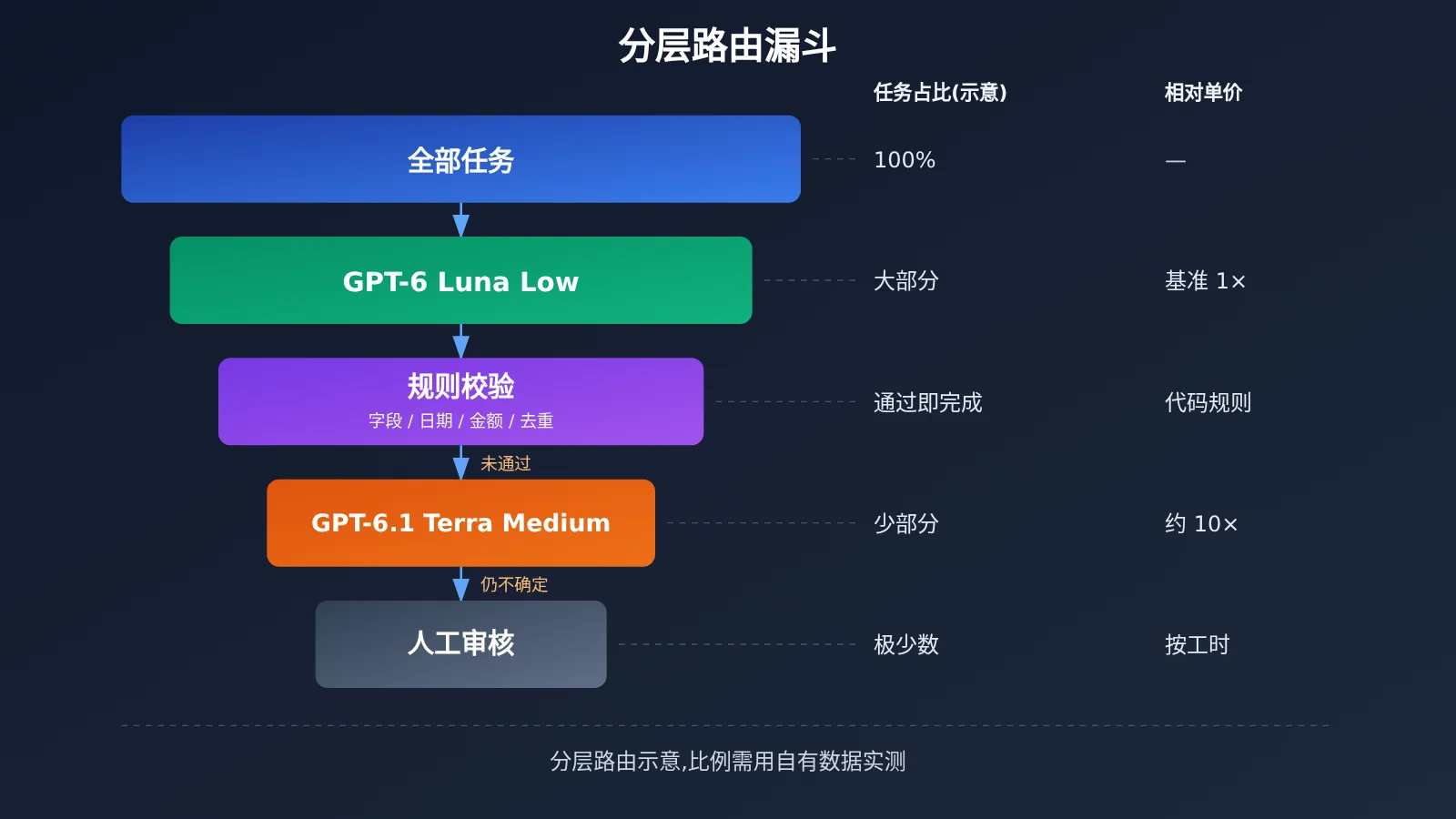 gpt-6-1-terra-vs-gpt-6-luna-batch-automation-cost-accuracy-image-3