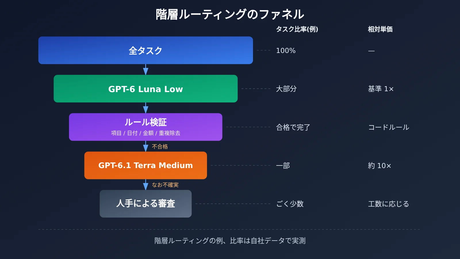 gpt-6-1-terra-vs-gpt-6-luna-batch-automation-cost-accuracy-ja-image-3