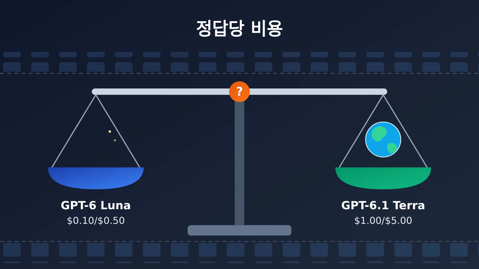 gpt-6-1-terra-vs-gpt-6-luna-batch-automation-cost-accuracy-ko-image-0