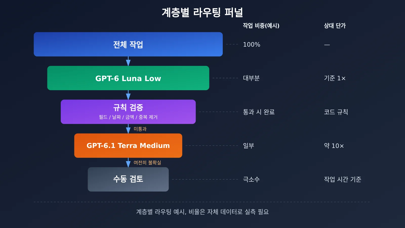 gpt-6-1-terra-vs-gpt-6-luna-batch-automation-cost-accuracy-ko-image-3
