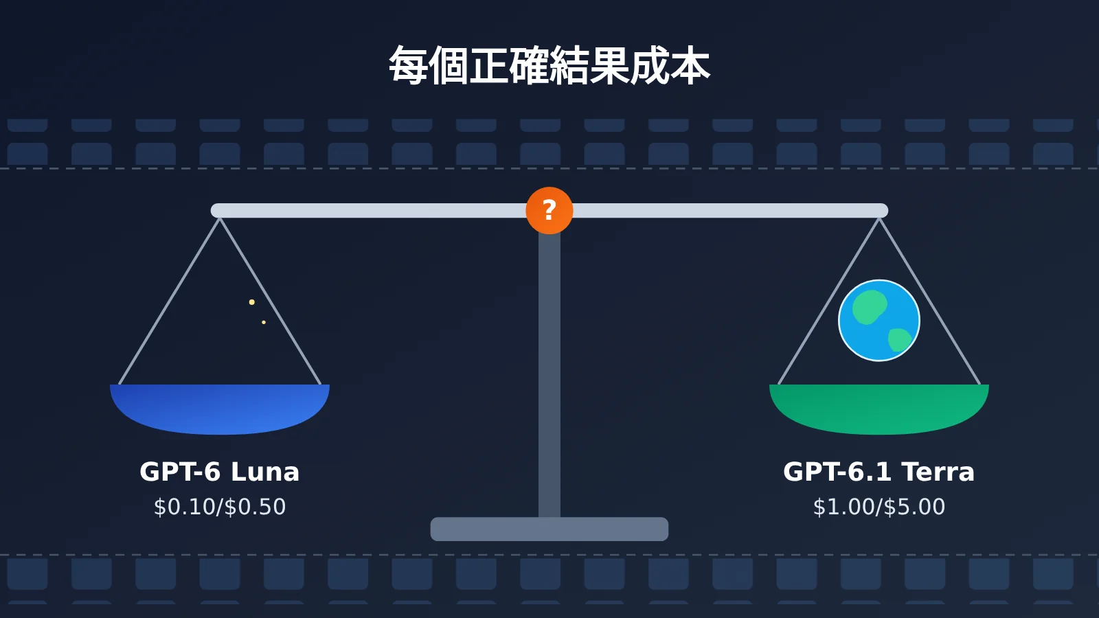 gpt-6-1-terra-vs-gpt-6-luna-batch-automation-cost-accuracy-zh-hant-image-0