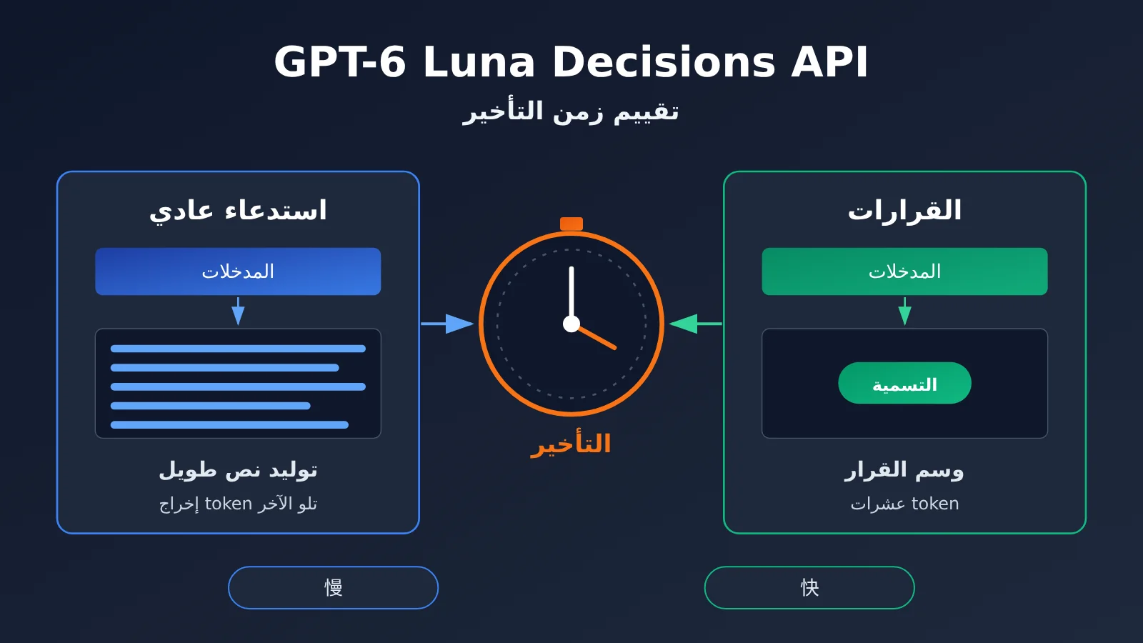 gpt-6-luna-decisions-api-review-ar-image-0