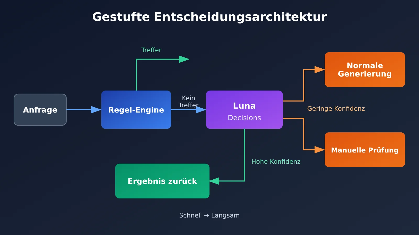gpt-6-luna-decisions-api-review-de-image-3