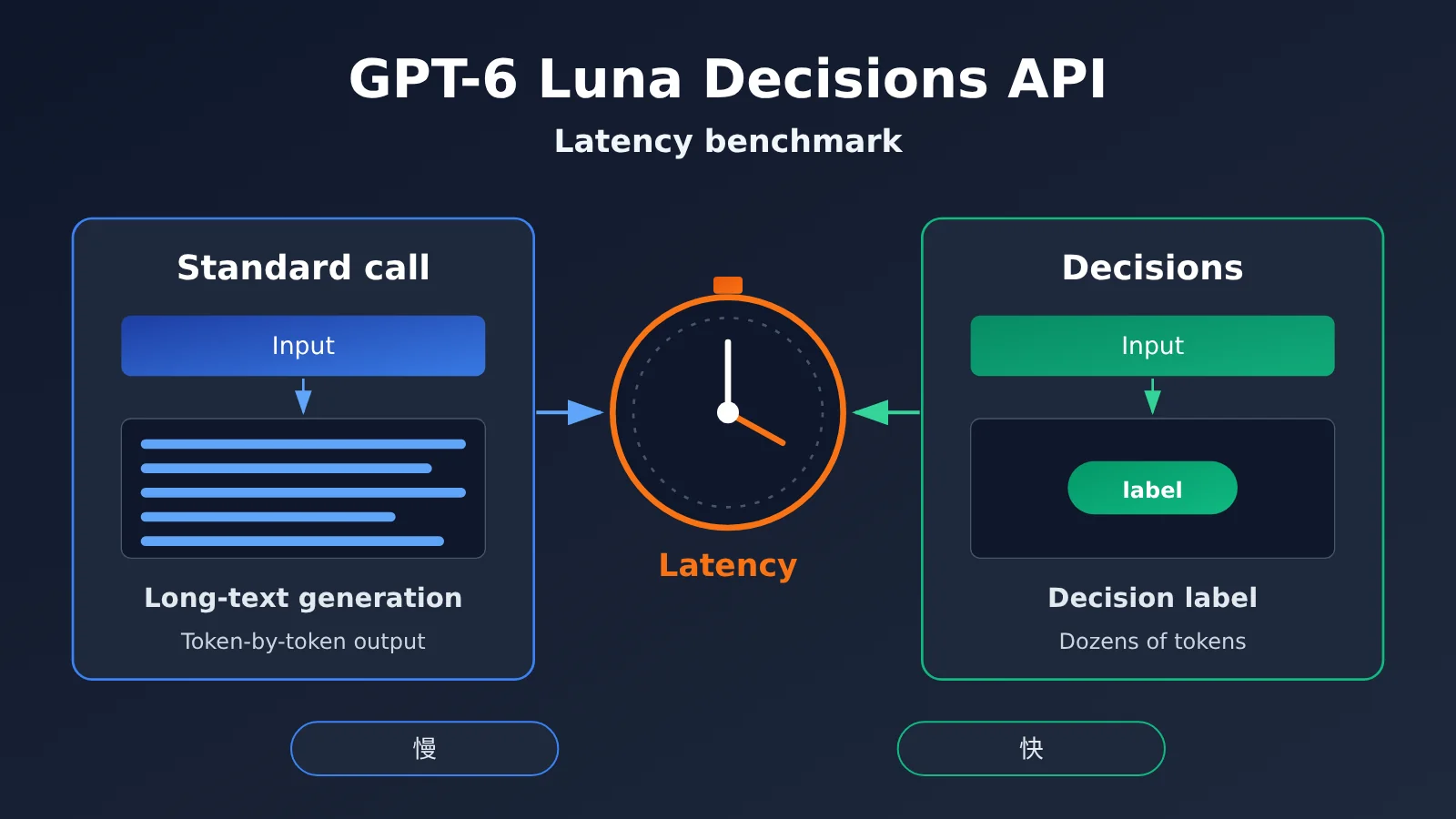 gpt-6-luna-decisions-api-review-en-image-0