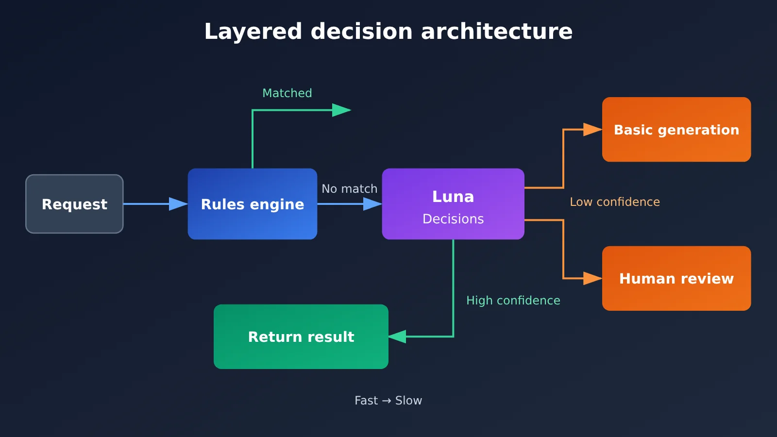 gpt-6-luna-decisions-api-review-en-image-3