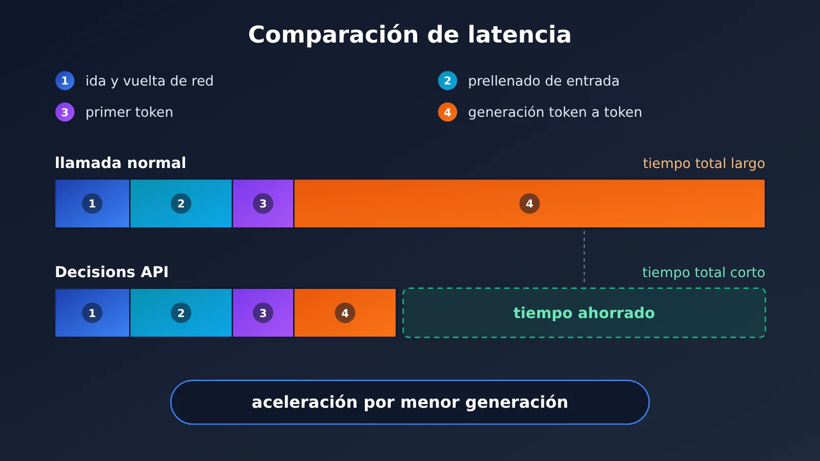 ¿Cuánto más rápido es GPT-6 Luna Decisions API que la invocación del ...