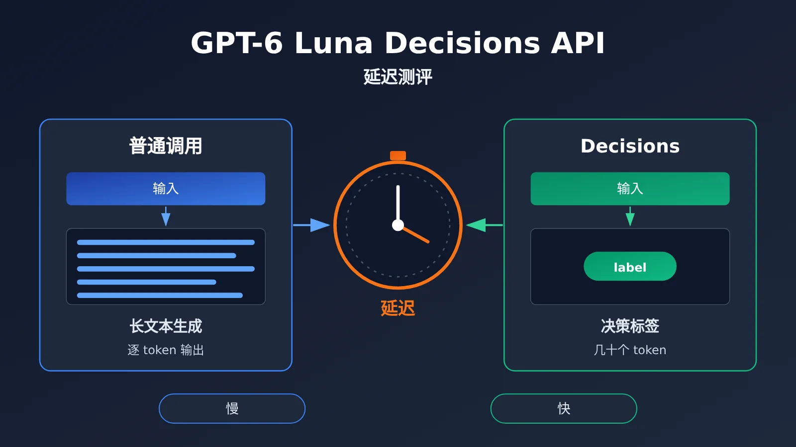 gpt-6-luna-decisions-api-review-image-0