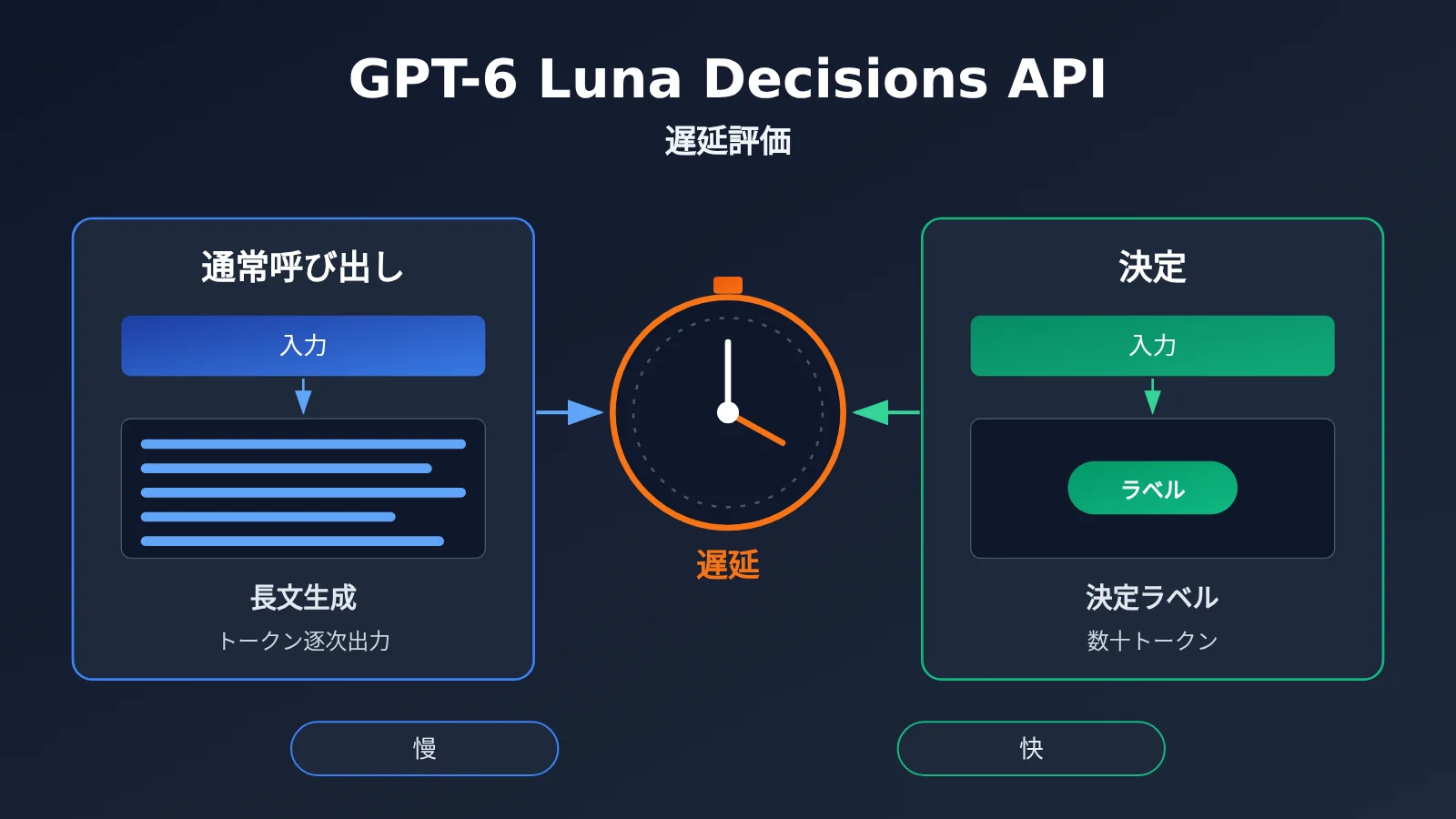 gpt-6-luna-decisions-api-review-ja-image-0