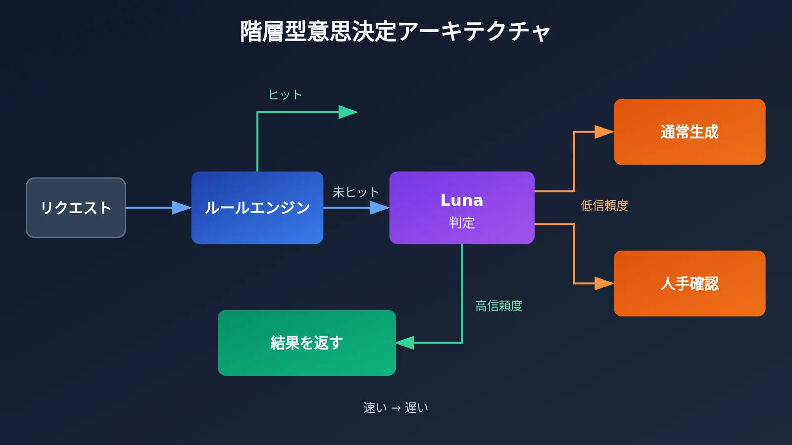 gpt-6-luna-decisions-api-review-ja-image-3