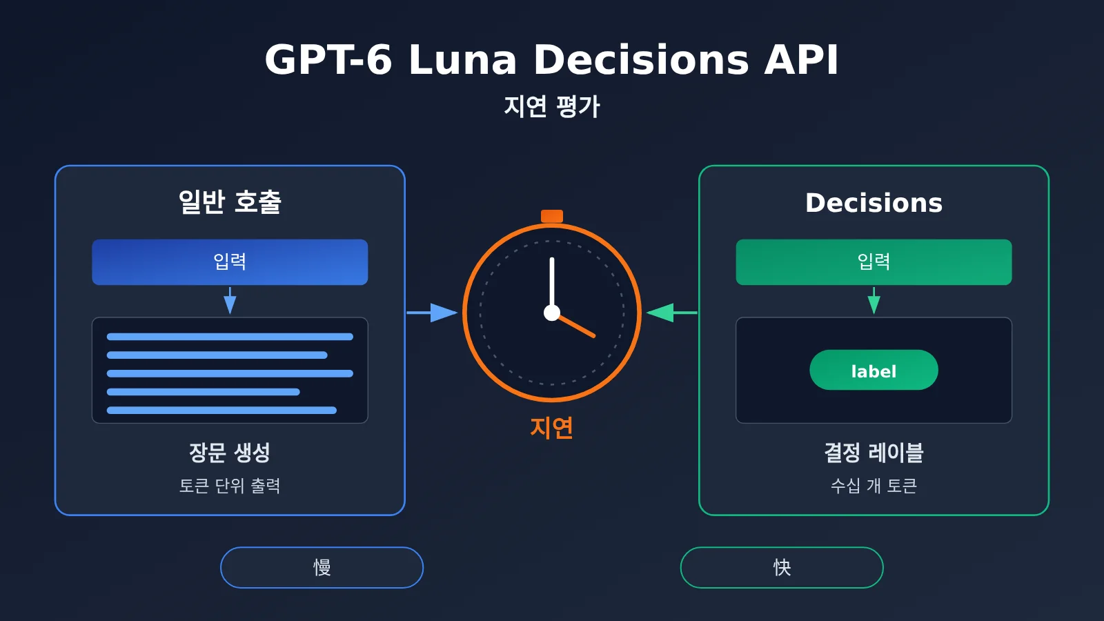 gpt-6-luna-decisions-api-review-ko-image-0