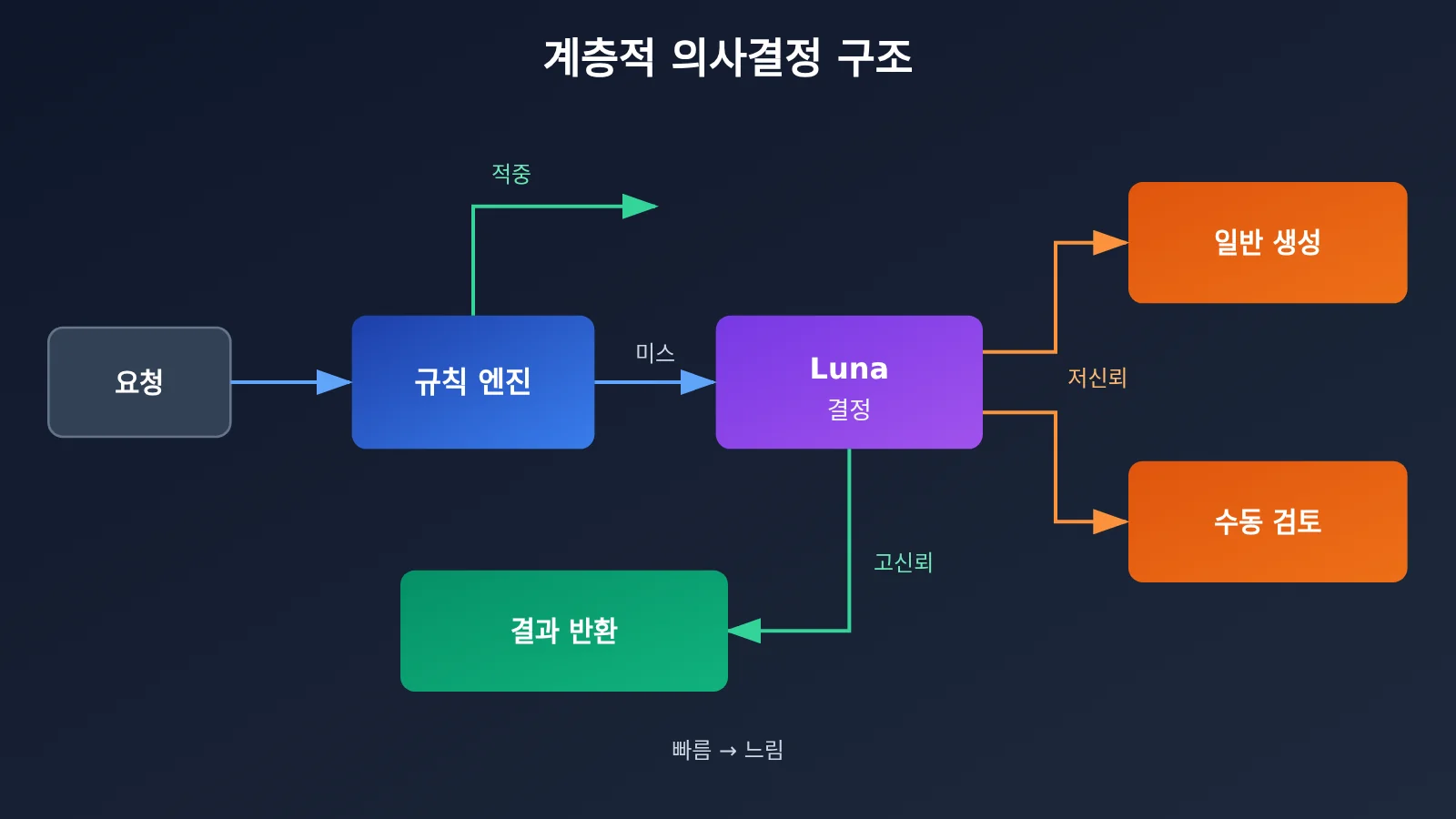 gpt-6-luna-decisions-api-review-ko-image-3