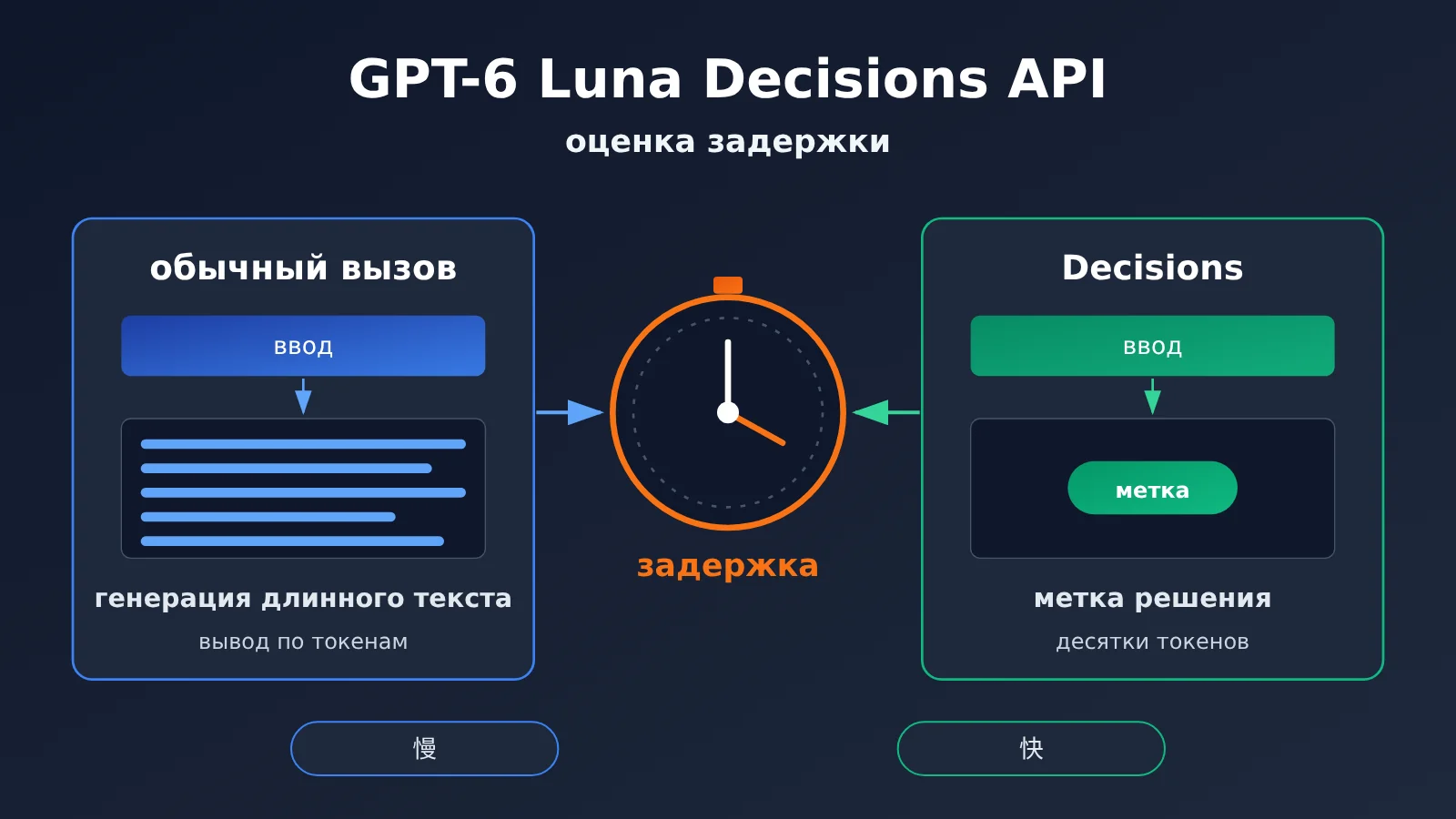 gpt-6-luna-decisions-api-review-ru-image-0