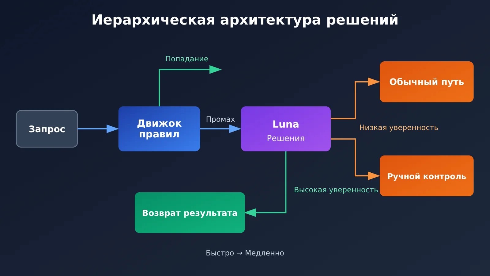gpt-6-luna-decisions-api-review-ru-image-3