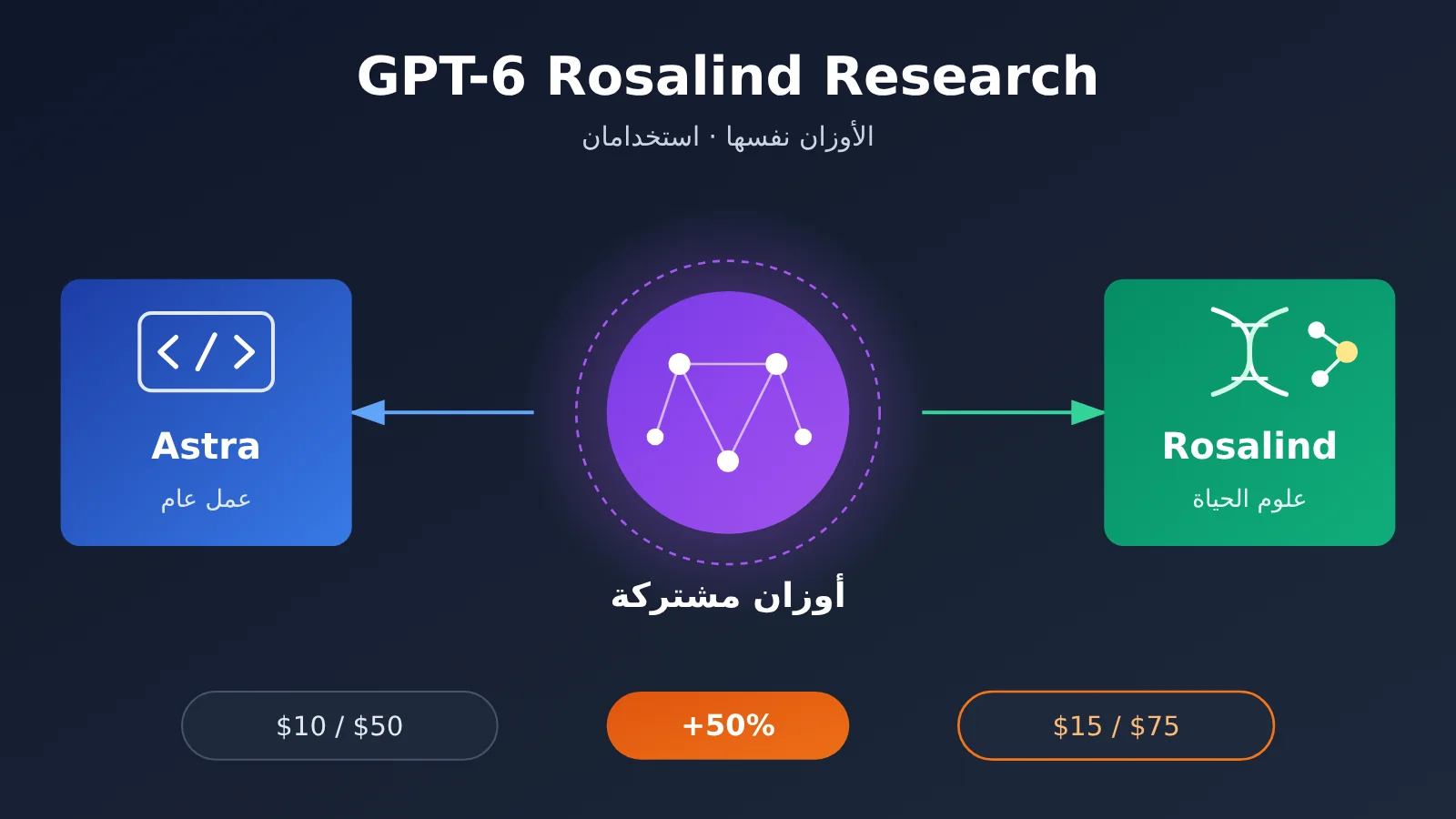 gpt-6-rosalind-research-same-weights-as-astra-ar-image-0