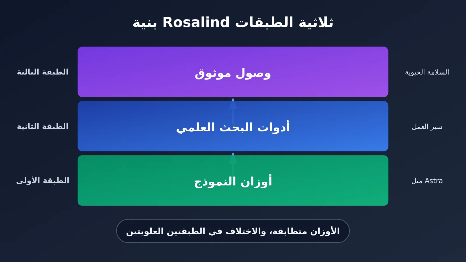 gpt-6-rosalind-research-same-weights-as-astra-ar-image-1