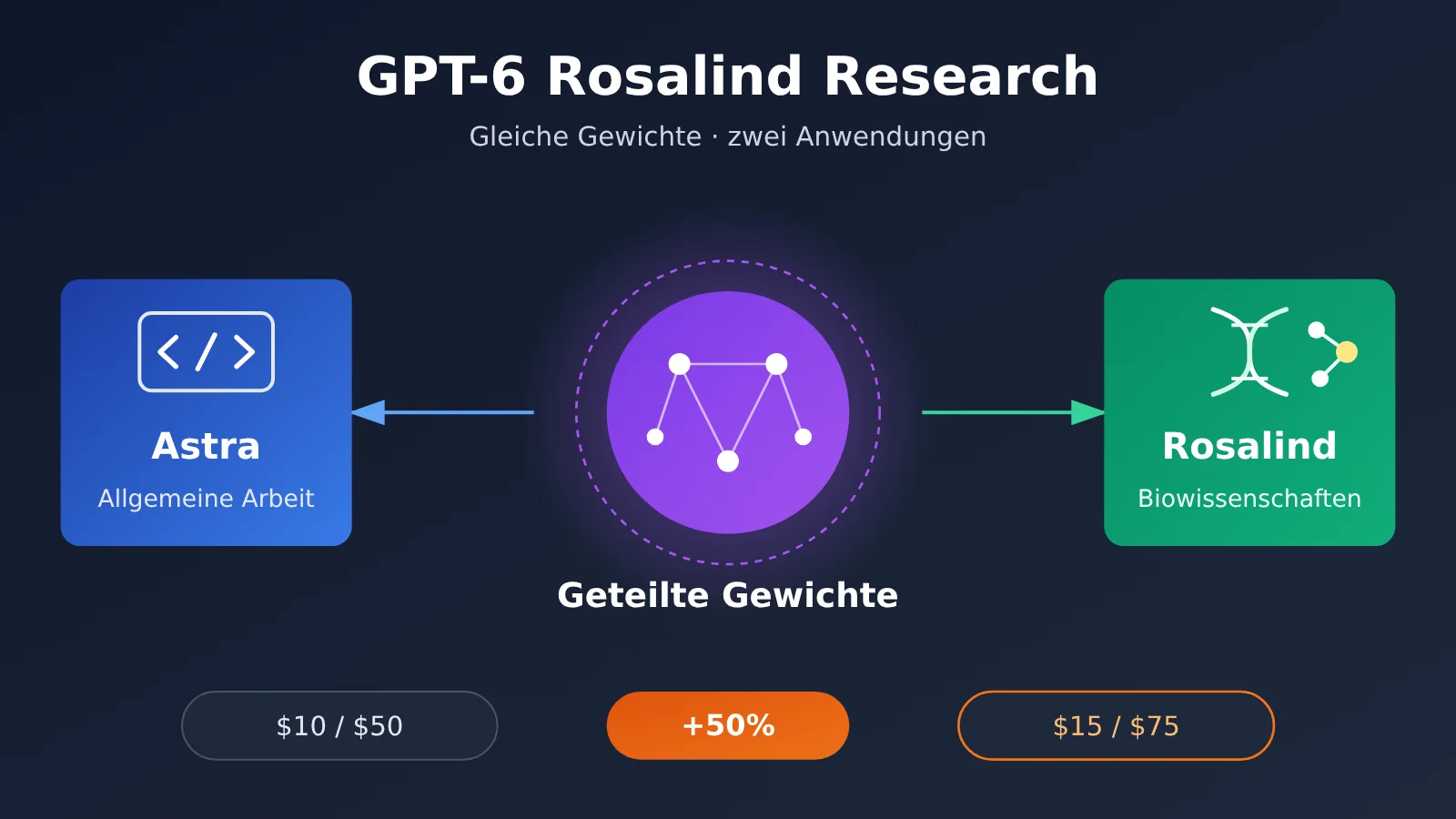 gpt-6-rosalind-research-same-weights-as-astra-de-image-0