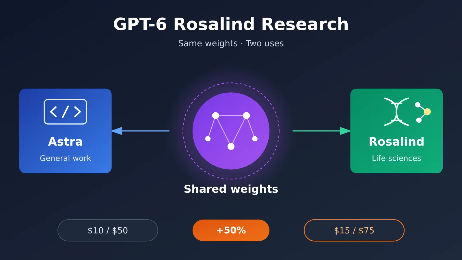 gpt-6-rosalind-research-same-weights-as-astra-en-image-0