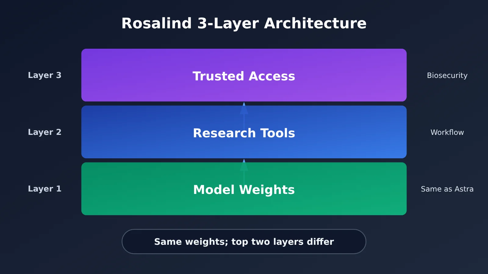 gpt-6-rosalind-research-same-weights-as-astra-en-image-1