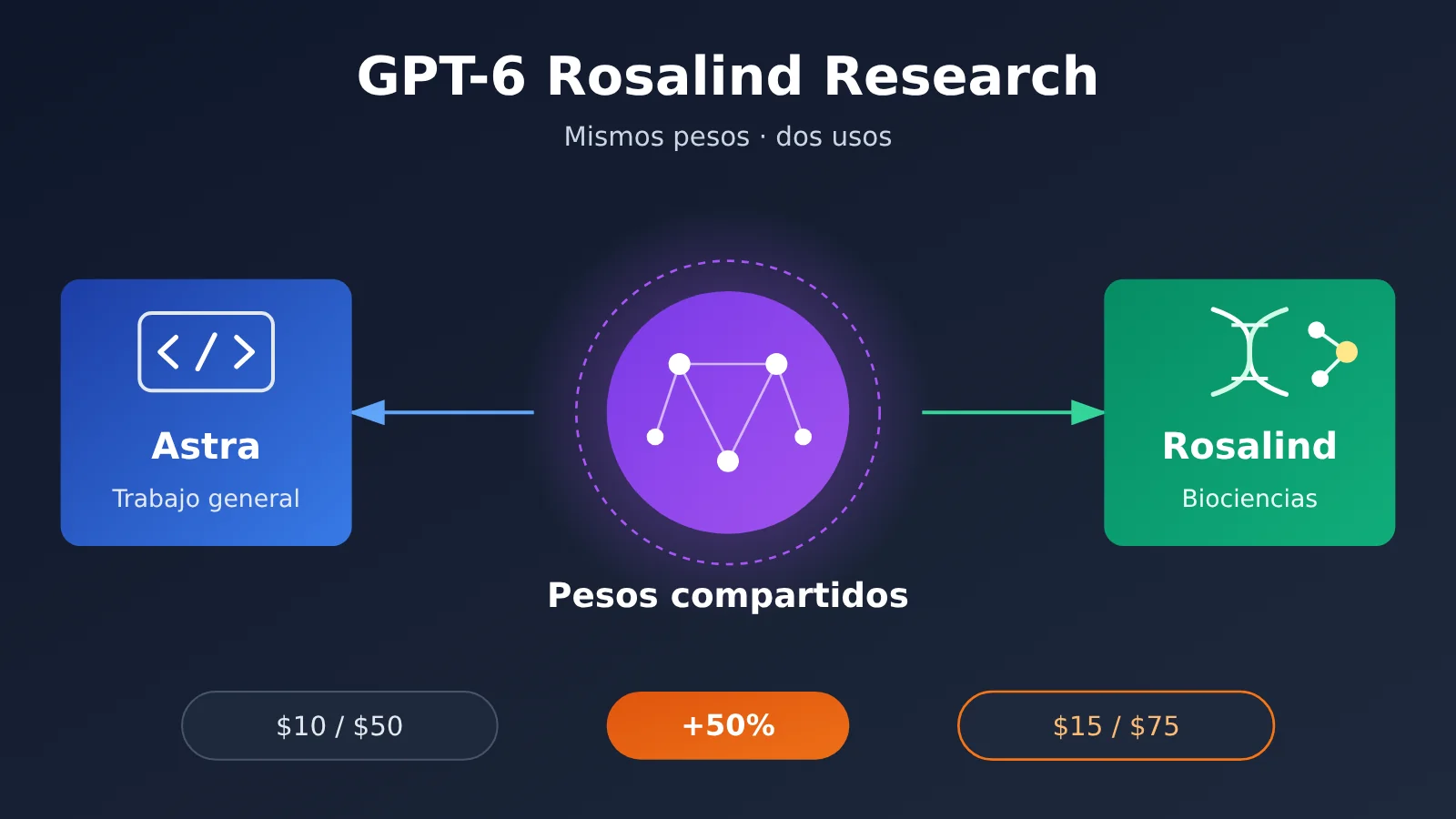gpt-6-rosalind-research-same-weights-as-astra-es-image-0