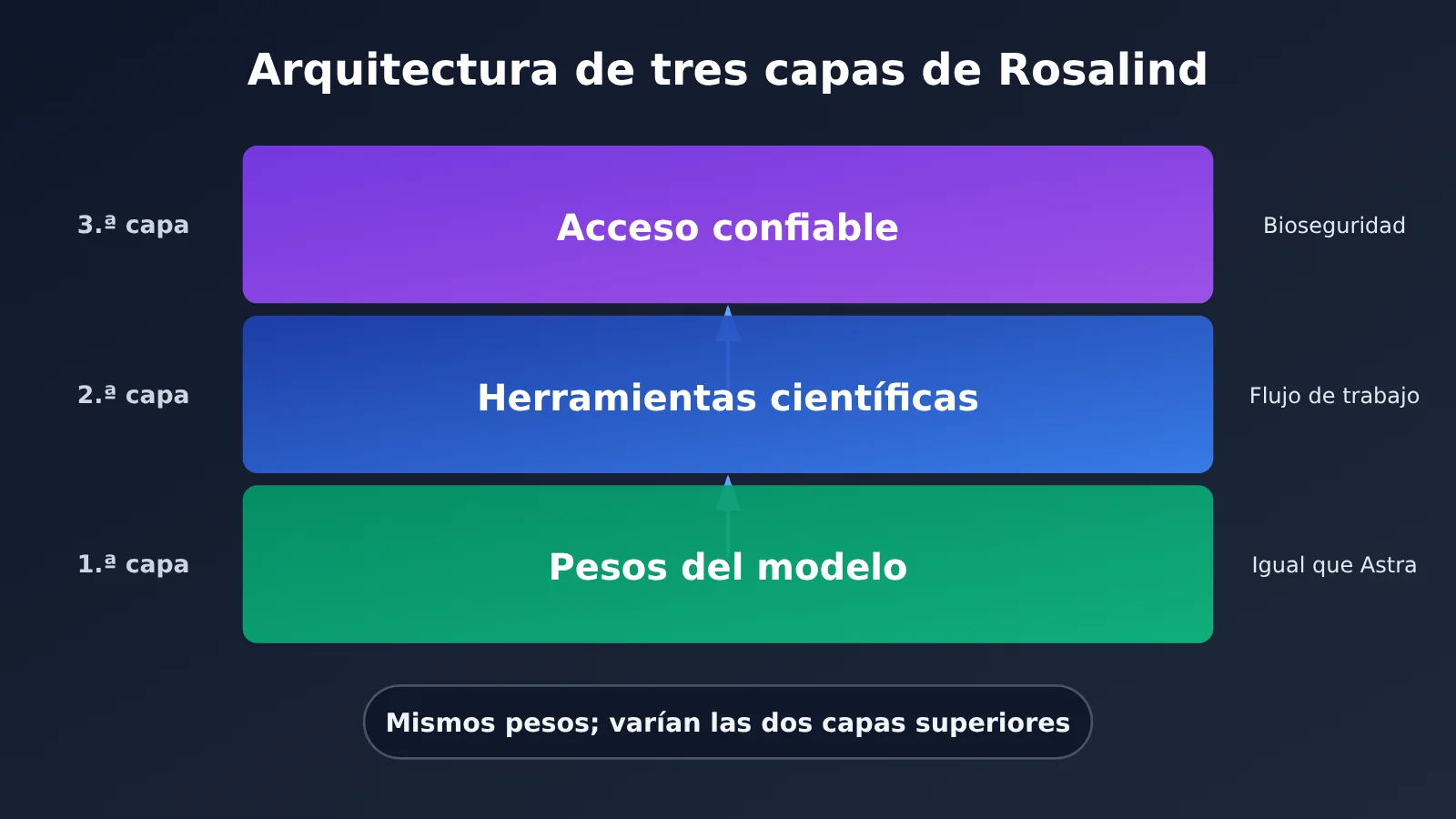 gpt-6-rosalind-research-same-weights-as-astra-es-image-1