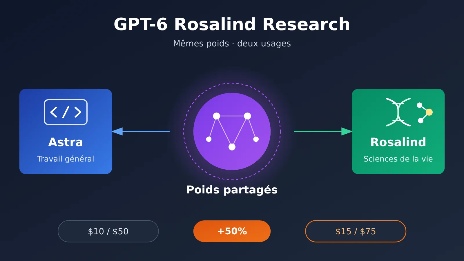 gpt-6-rosalind-research-same-weights-as-astra-fr-image-0