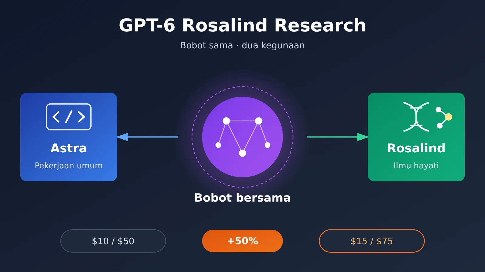gpt-6-rosalind-research-same-weights-as-astra-id-image-0
