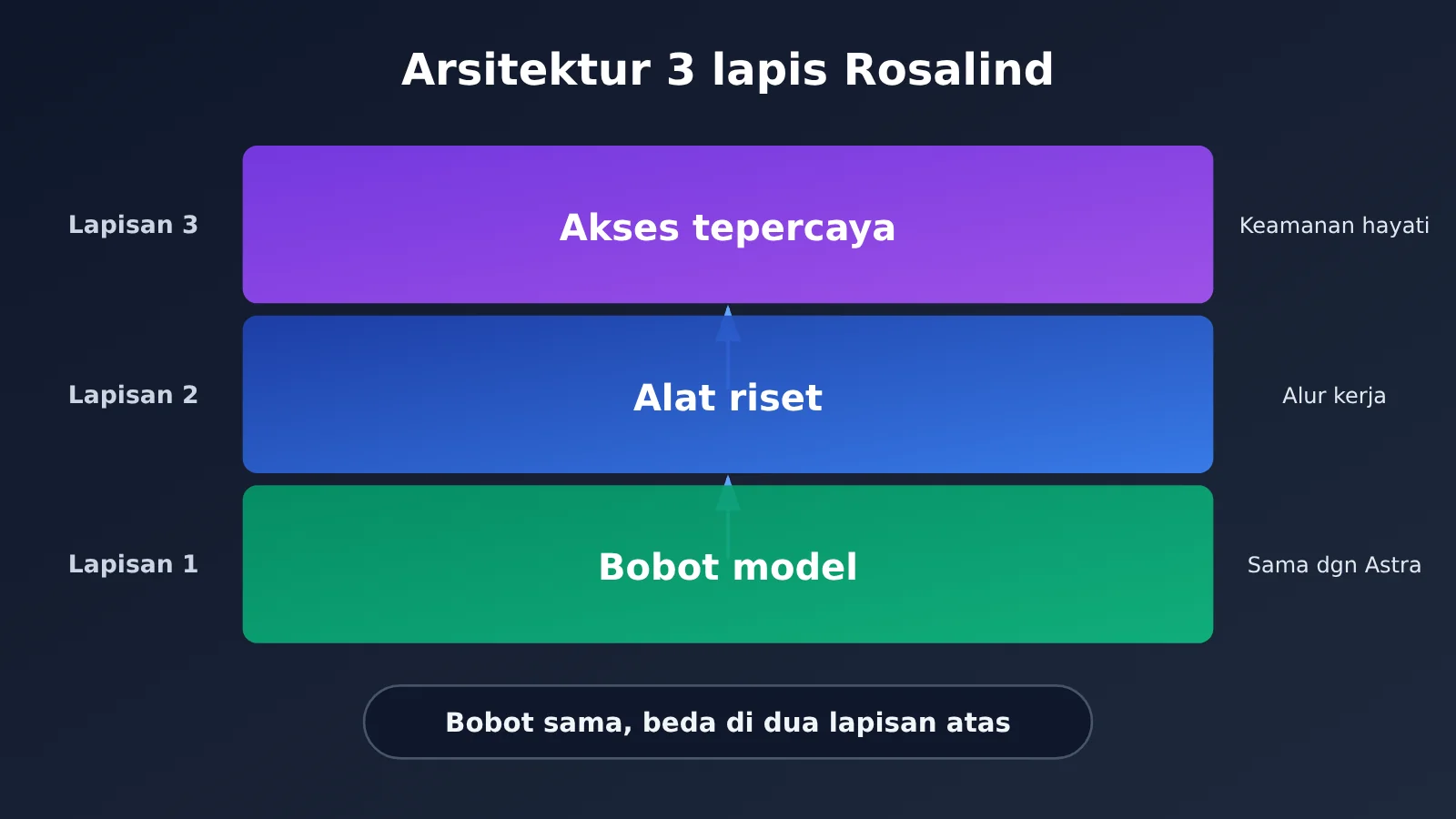 gpt-6-rosalind-research-same-weights-as-astra-id-image-1