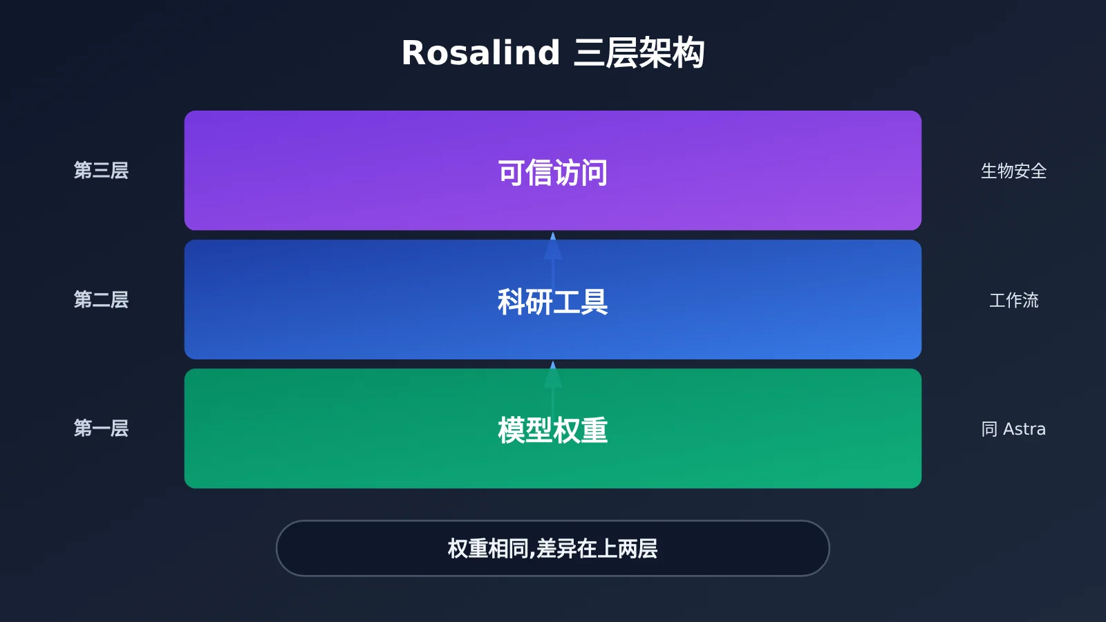 gpt-6-rosalind-research-same-weights-as-astra-image-1