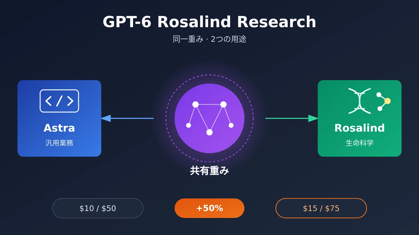 gpt-6-rosalind-research-same-weights-as-astra-ja-image-0