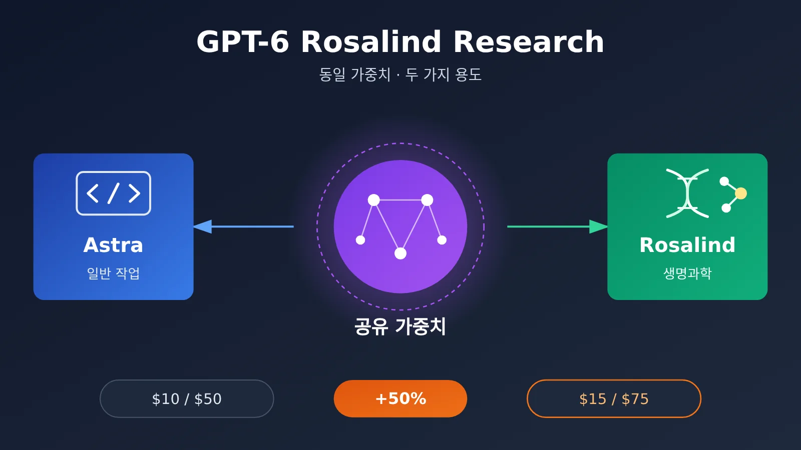 gpt-6-rosalind-research-same-weights-as-astra-ko-image-0