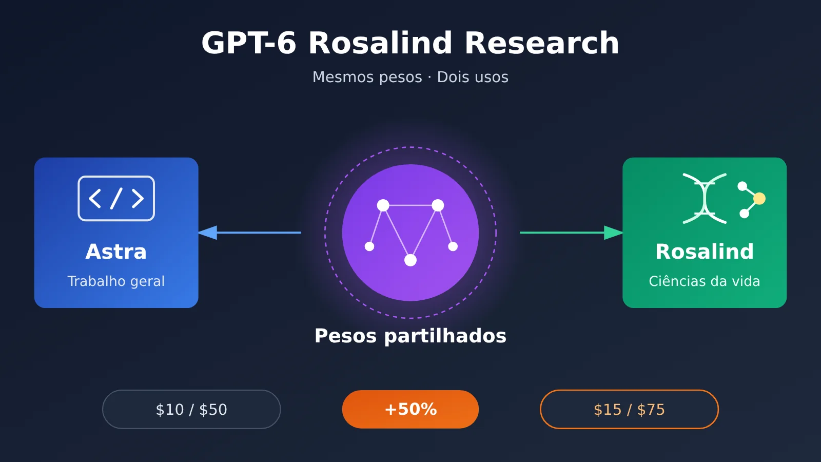 gpt-6-rosalind-research-same-weights-as-astra-pt-pt-image-0