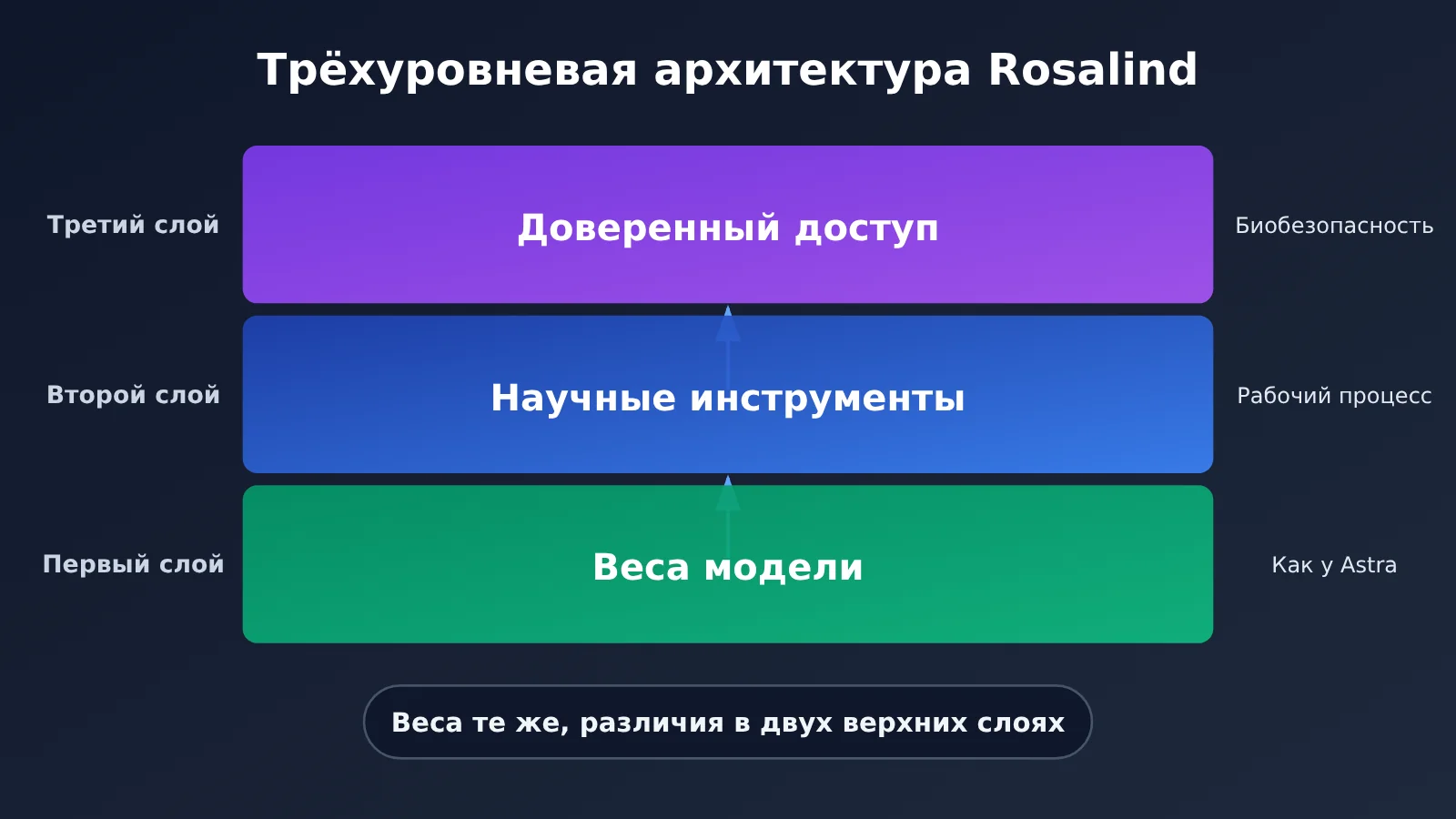 gpt-6-rosalind-research-same-weights-as-astra-ru-image-1