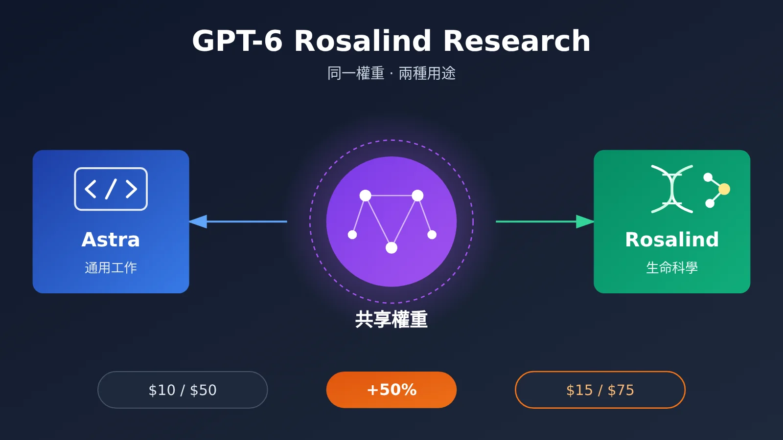 gpt-6-rosalind-research-same-weights-as-astra-zh-hant-image-0