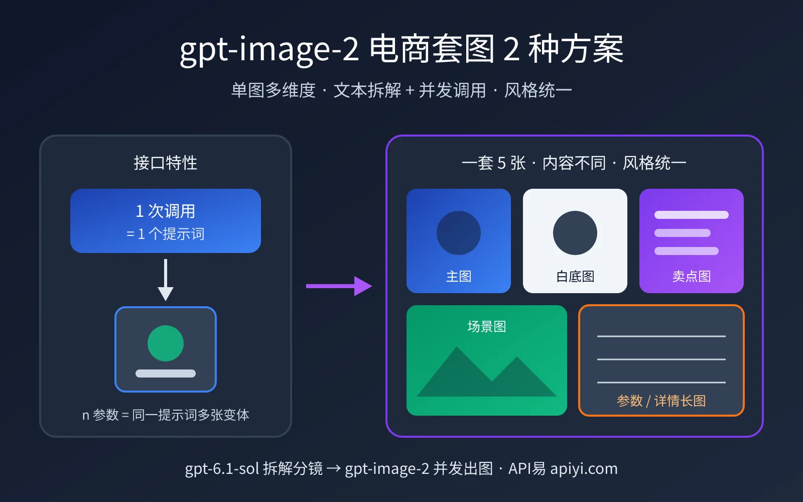gpt-image-2 生成电商套图的 2 种方案：单图多维度 vs 文本拆解 + 并发调用（附完整代码）