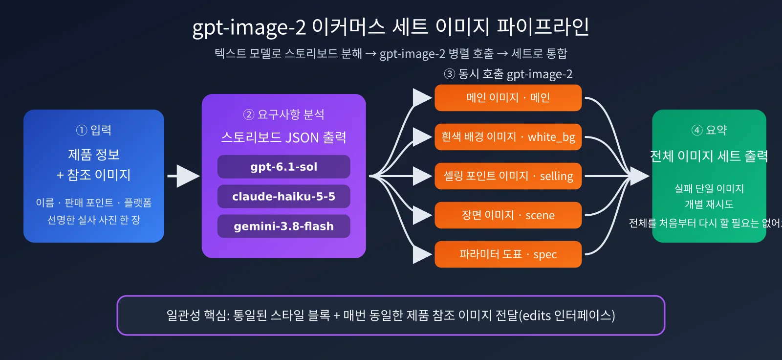 gpt-image-2-ecommerce-image-set-workflow-ko-image-1