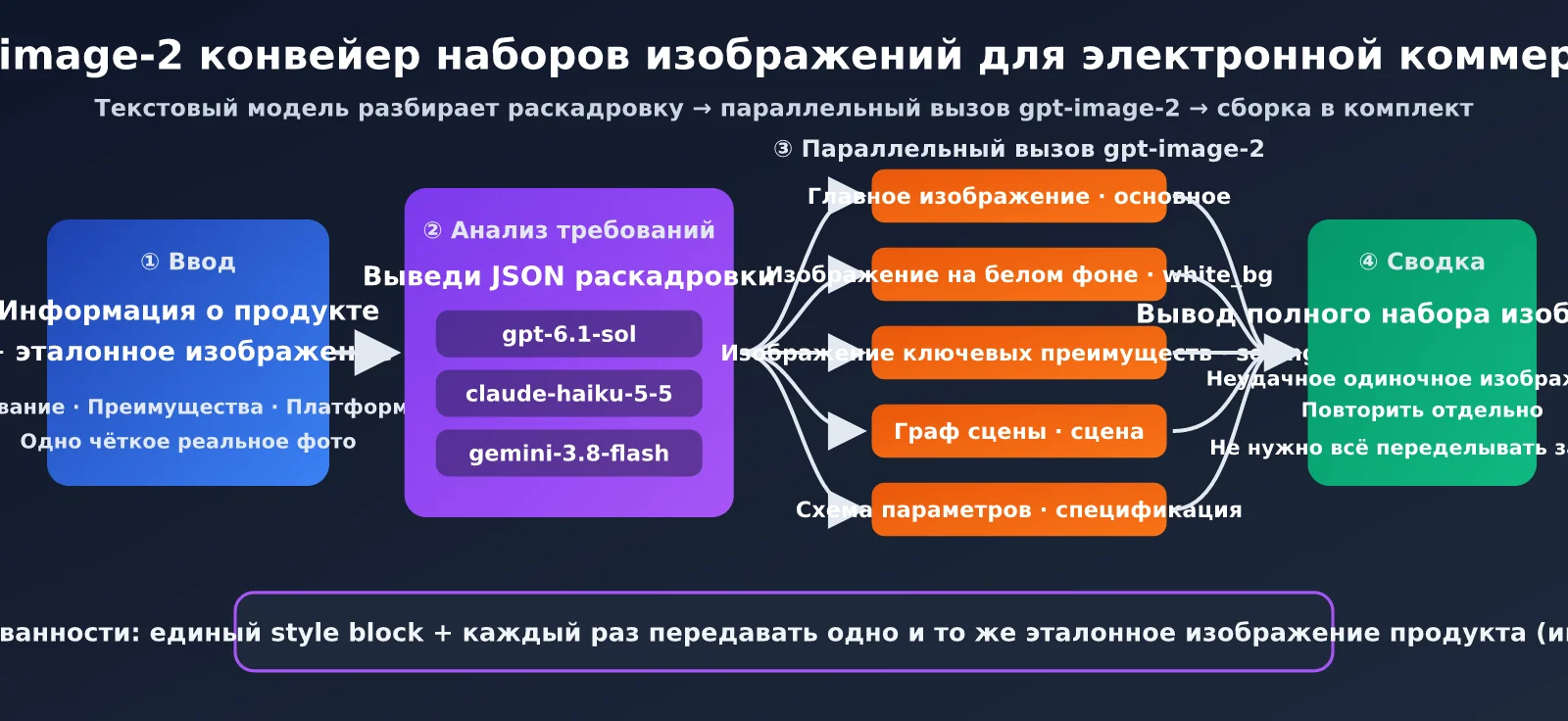 gpt-image-2-ecommerce-image-set-workflow-ru-image-1