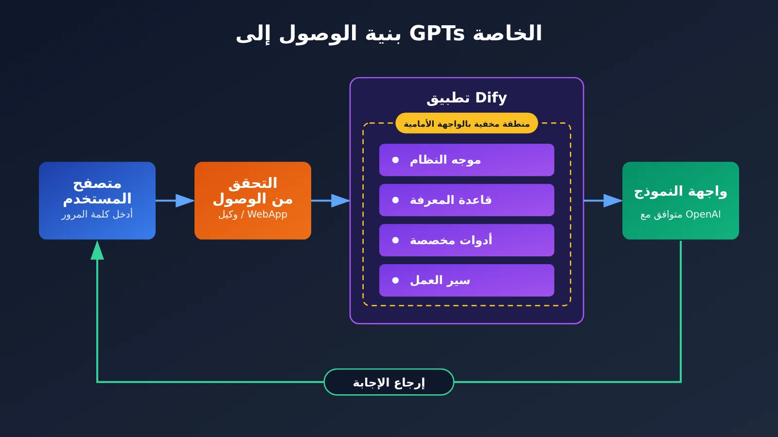 gpts-migration-dify-hide-prompt-3-steps-ar-image-1