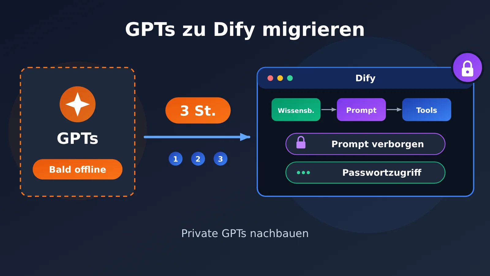 gpts-migration-dify-hide-prompt-3-steps-de-image-0