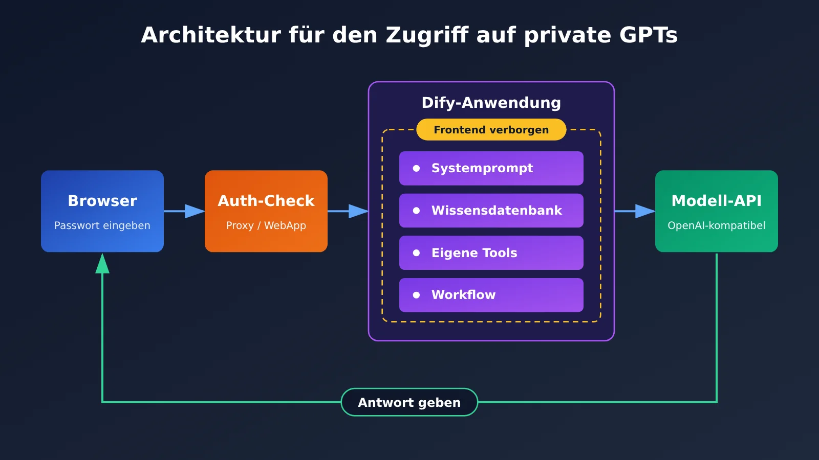 gpts-migration-dify-hide-prompt-3-steps-de-image-1