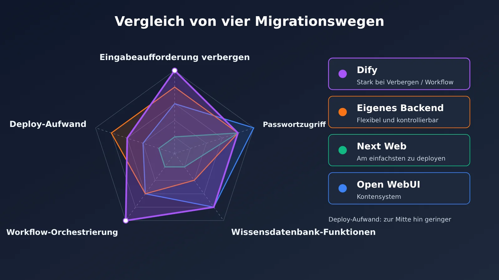 gpts-migration-dify-hide-prompt-3-steps-de-image-2