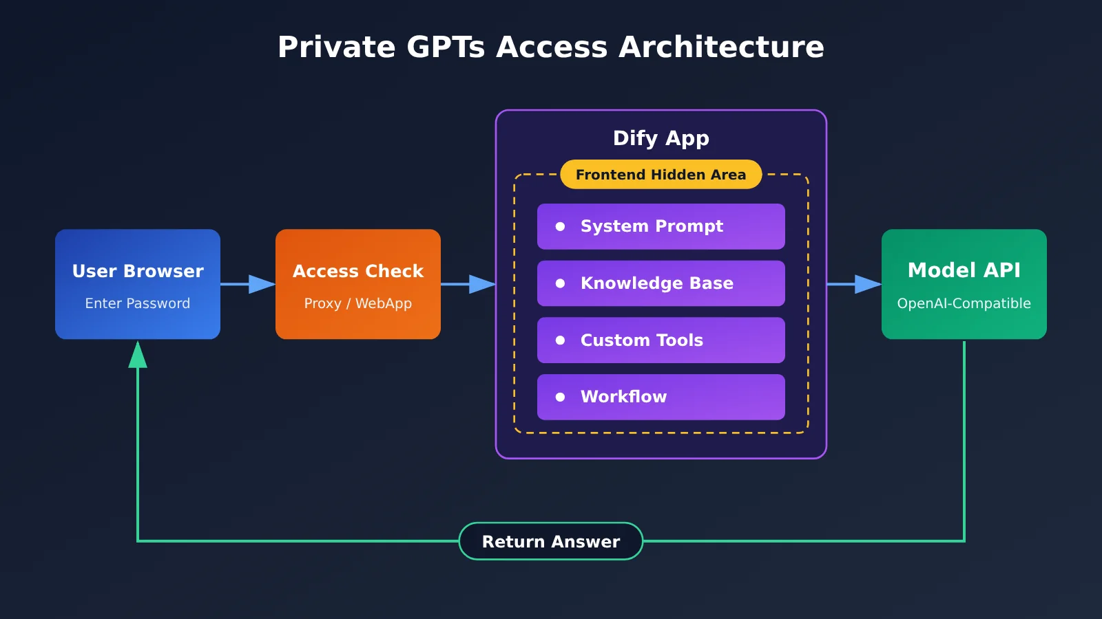 gpts-migration-dify-hide-prompt-3-steps-en-image-1