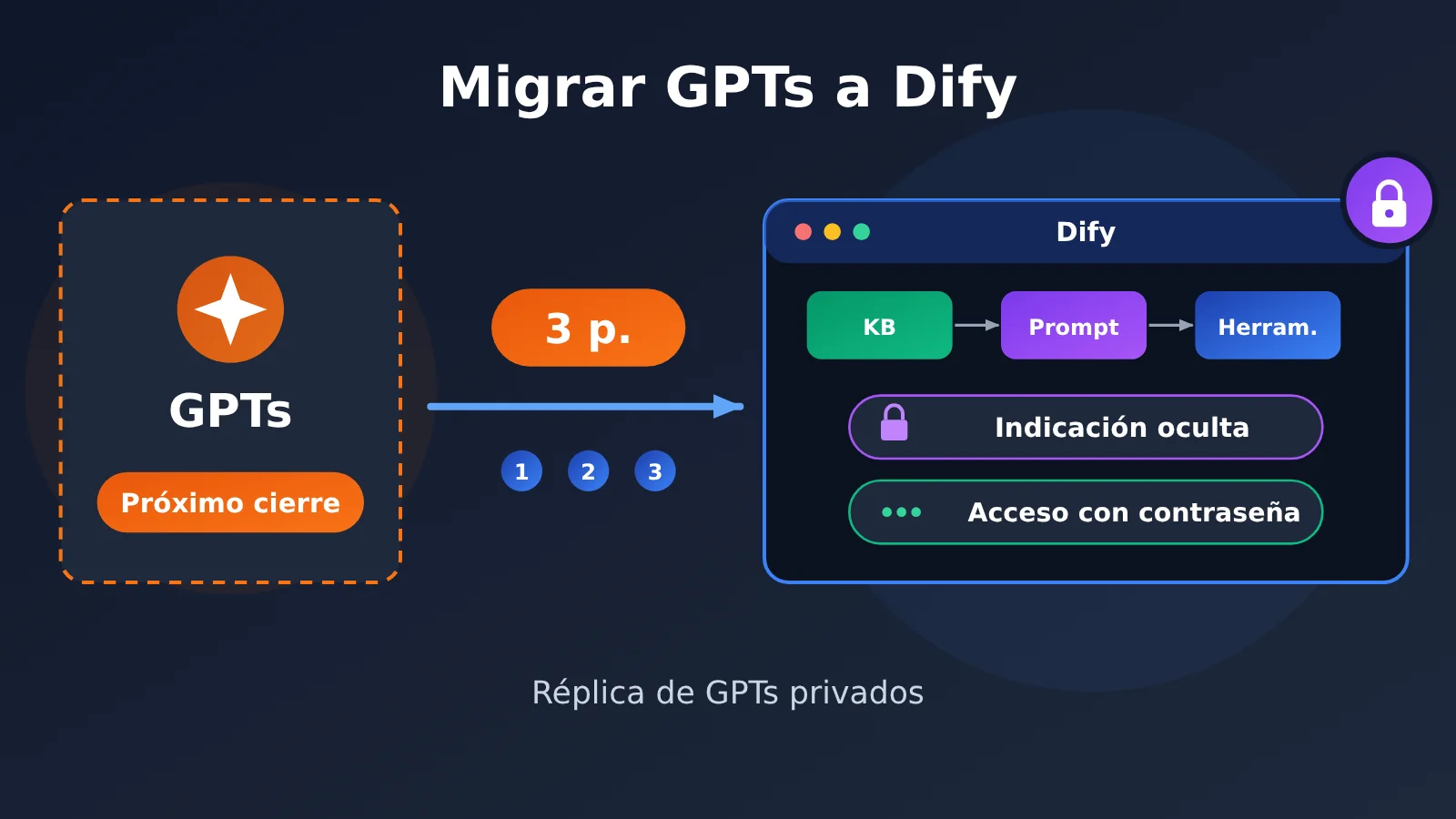 gpts-migration-dify-hide-prompt-3-steps-es-image-0