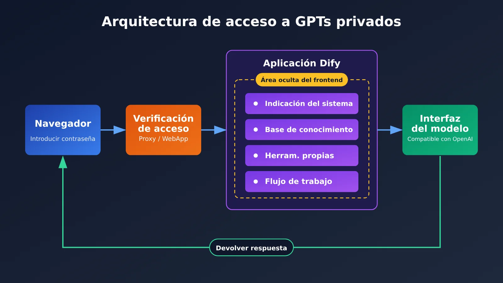 gpts-migration-dify-hide-prompt-3-steps-es-image-1