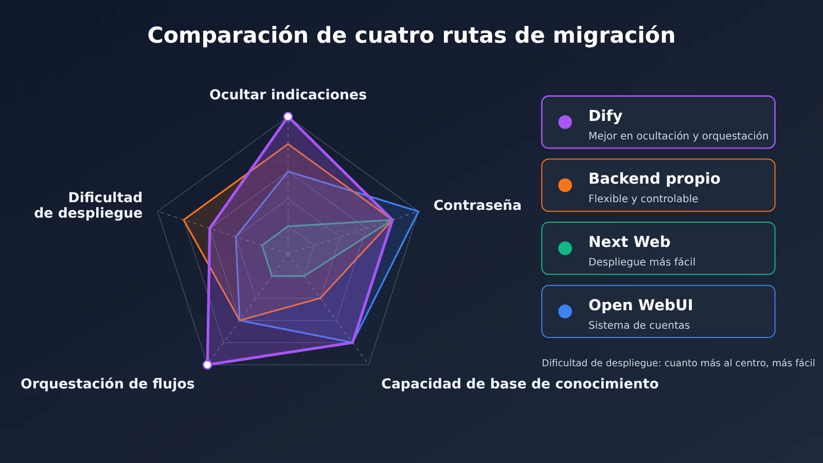 gpts-migration-dify-hide-prompt-3-steps-es-image-2