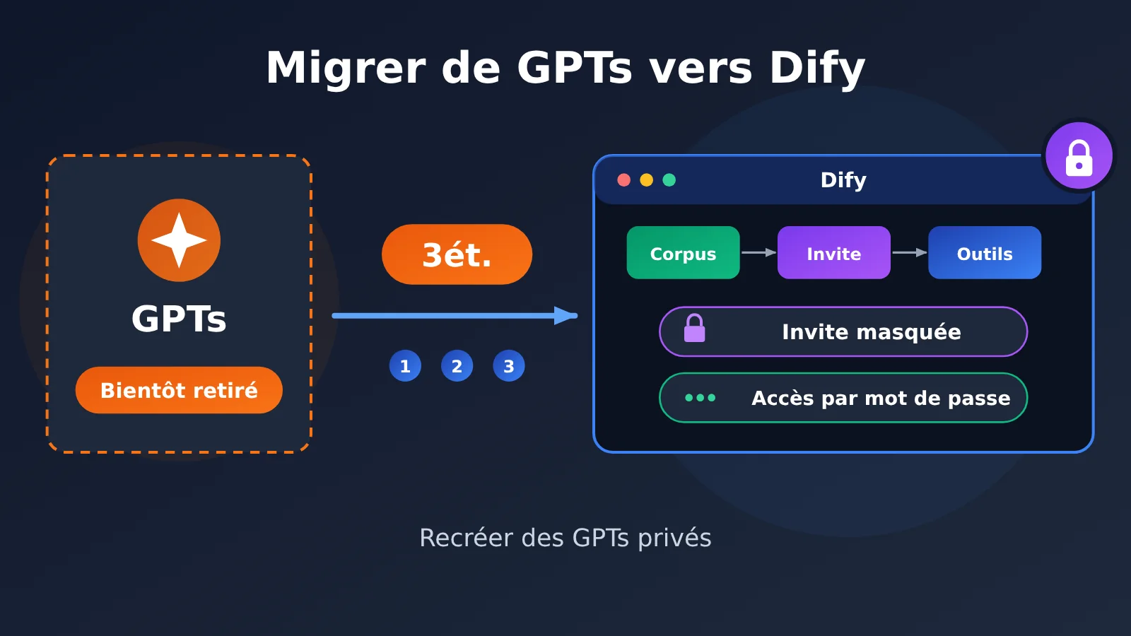 gpts-migration-dify-hide-prompt-3-steps-fr-image-0
